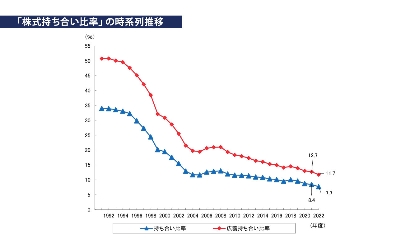 我が国上場企業の株式持ち合い状況(2020年度)|野村資本市場研究所 グラフ