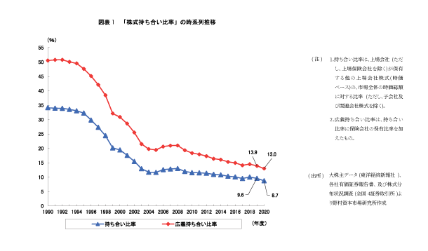 我が国上場企業の株式持ち合い状況（2020年度）｜野村資本市場研究所　グラフ