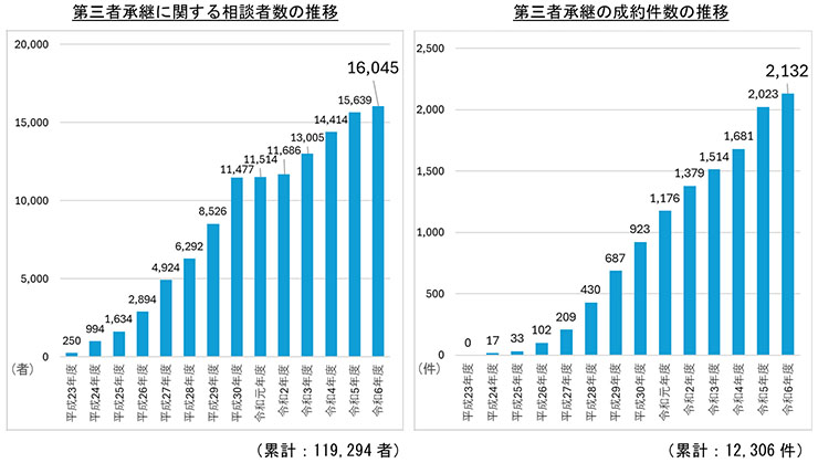 統計からみる中小企業におけるM&Aの現状