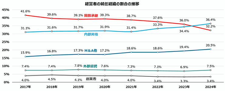 後継者不在の深刻化