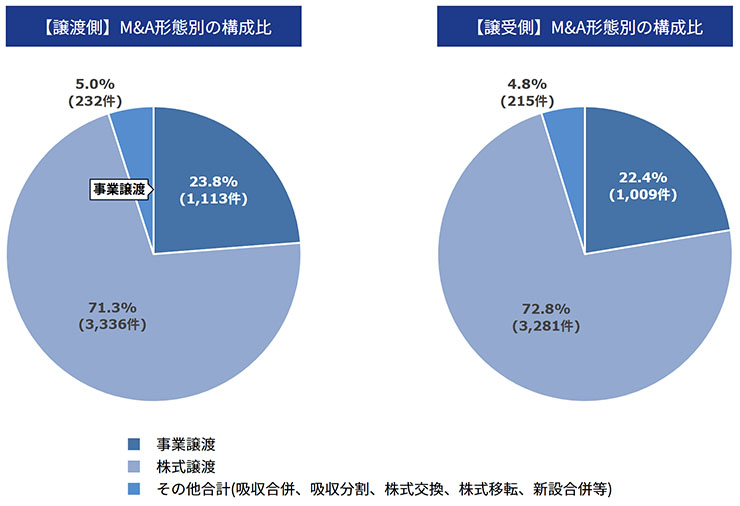 中小企業のM&Aの動向