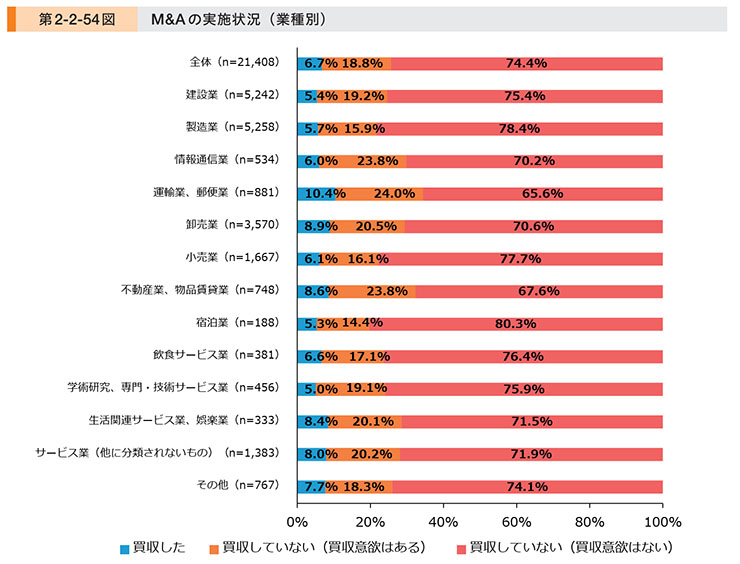 業種別にM&Aの実施状況に差が見られる