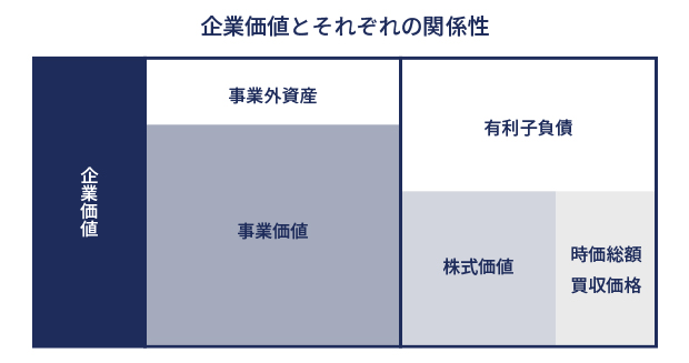 企業価値とそれぞれの関係性