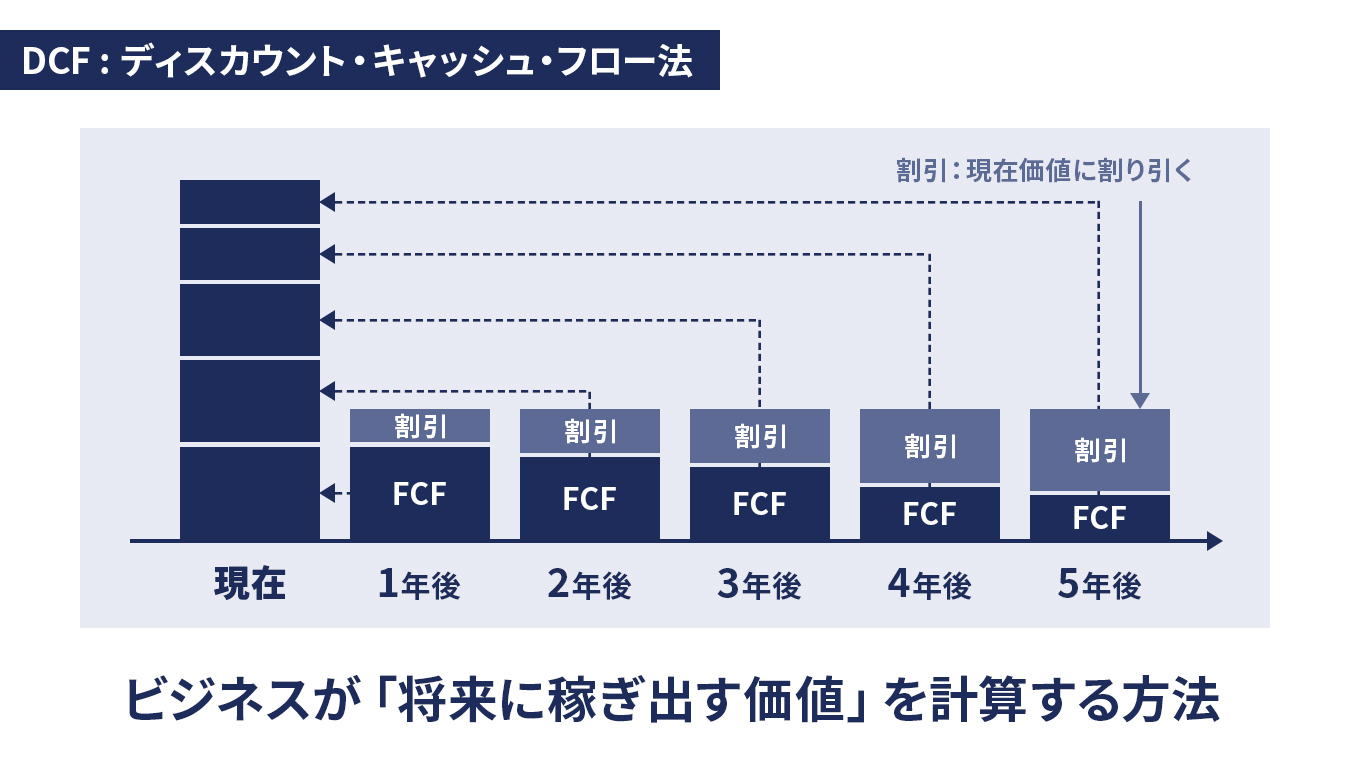 DCF（ディスカウント・キャッシュ・フロー法）