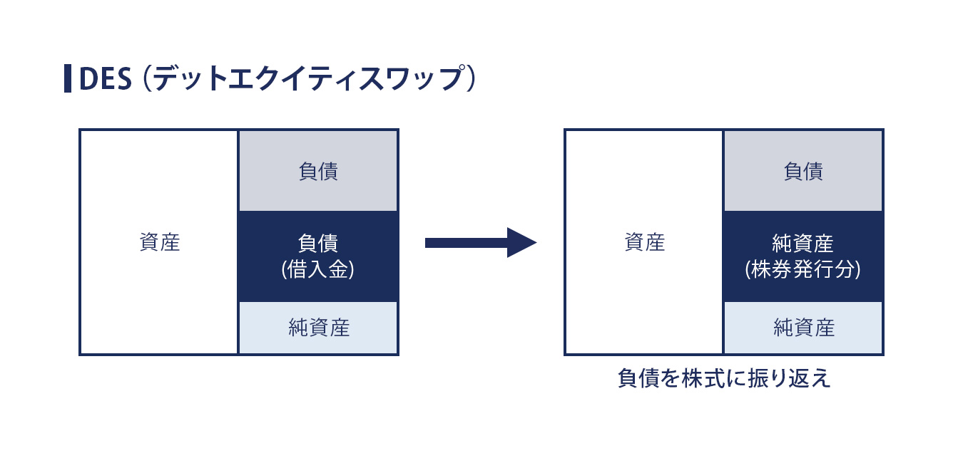 DES（デットエクイティスワップ）