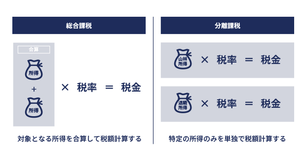 総合課税・分離課税とは イメージ画像