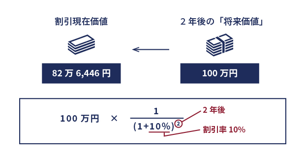 割引現在価値 イメージ画像