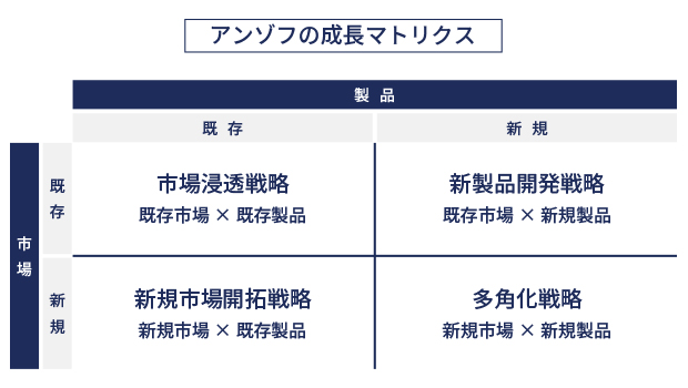 アンゾフの成長マトリクス