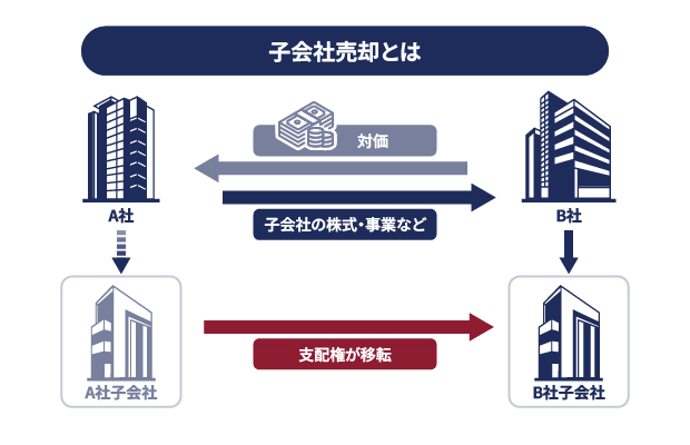 子会社売却とは イメージ画像