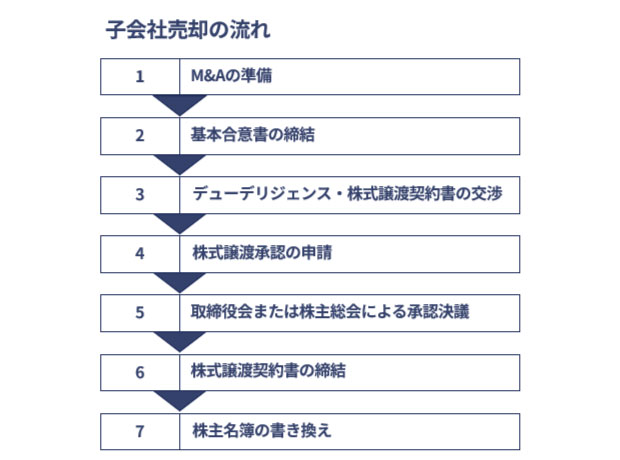 子会社売却の流れ イメージ画像