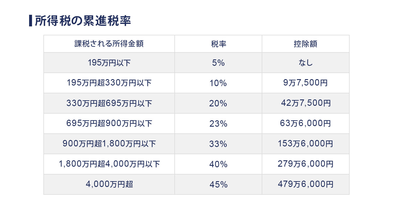 所得税の累進税率