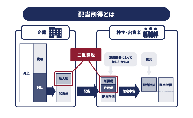 配当所得 イメージ