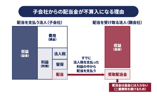 子会社からの配当金が不算入になる理由