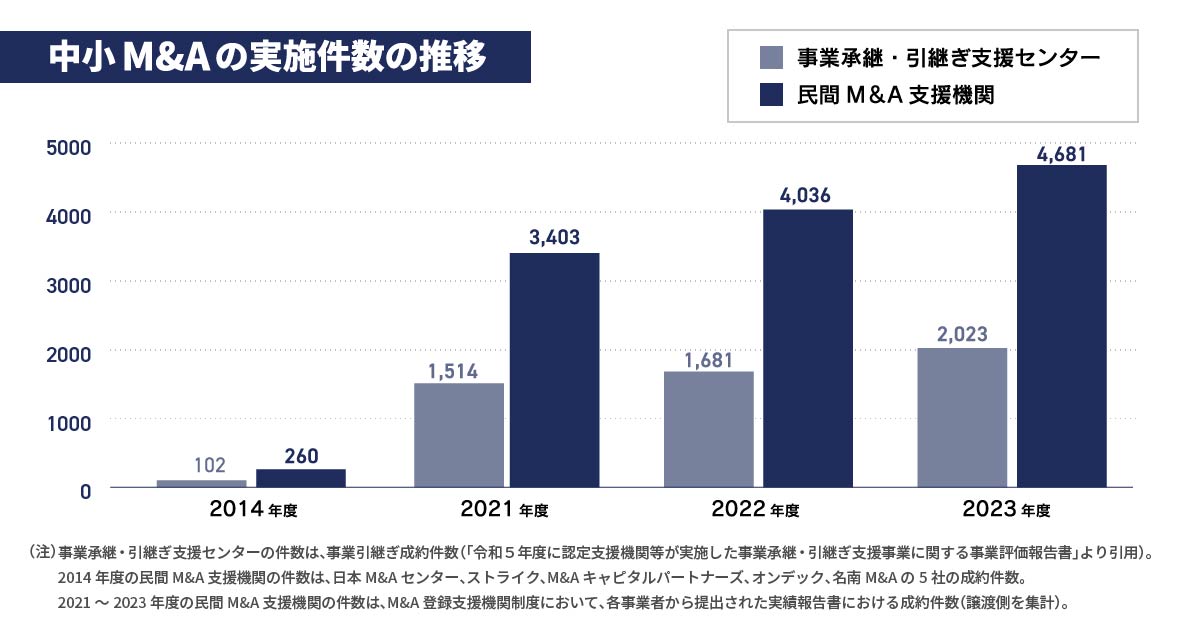 中小M&Aの実施件数は増加傾向にある