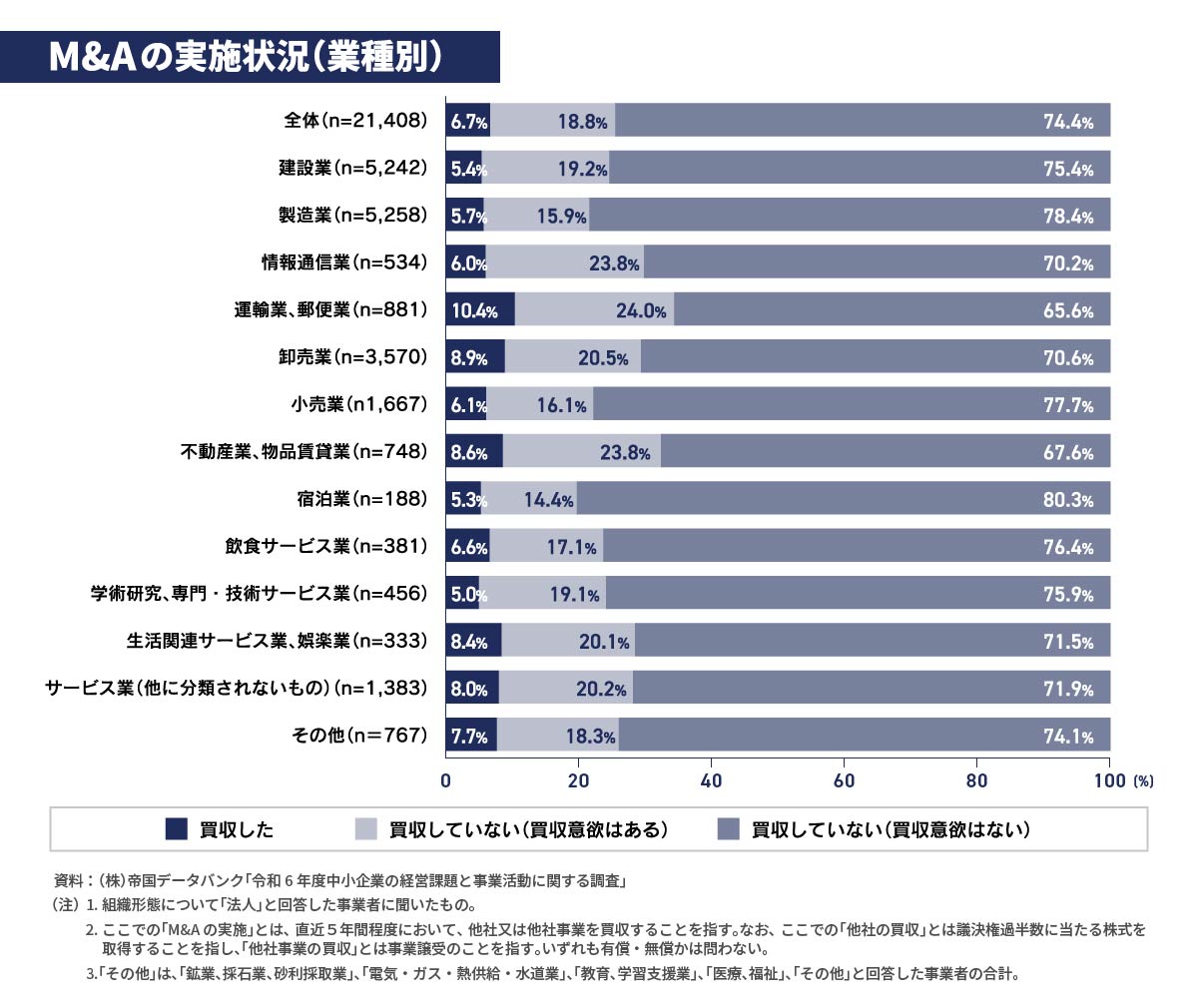 買収の実施率は低い一方、潜在的なM&Aニーズは存在する