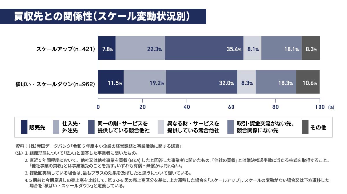 成長している企業では取引先や同業他社の買収が多い