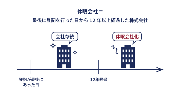 休眠会社とは