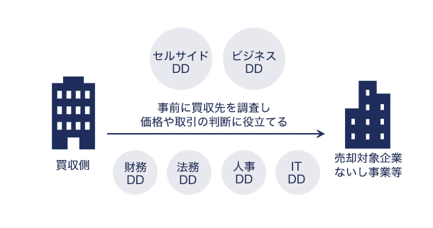 デューデリジェンスについてのイメージ