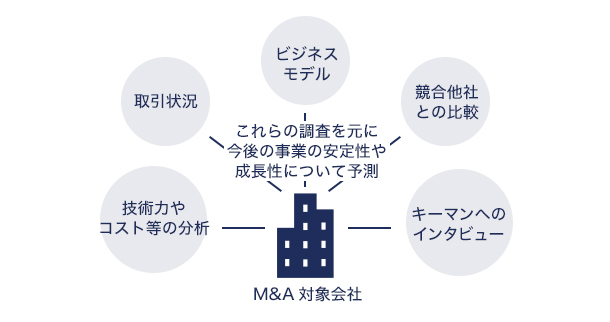 ビジネスデューデリジェンスについてのイメージ