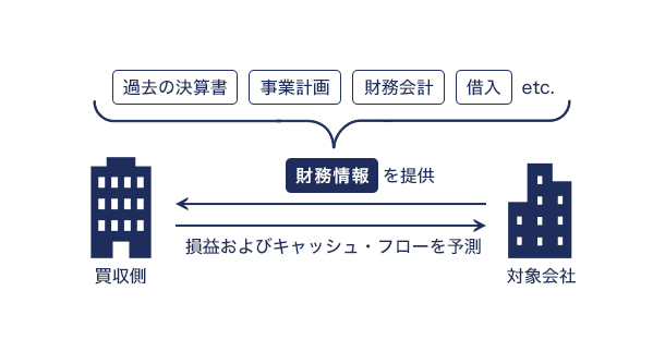 財務デューデリジェンスについてのイメージ