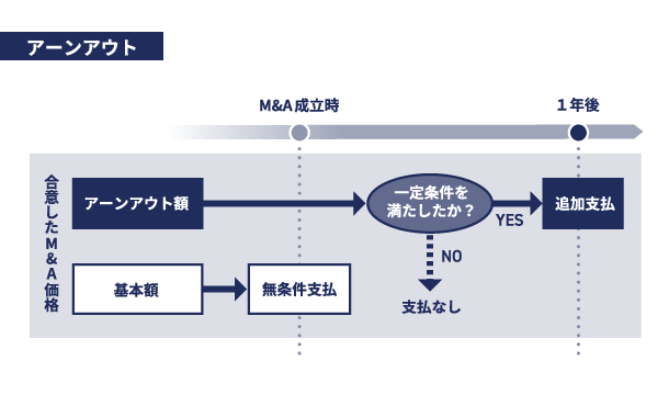 アーン・アウトのイメージ