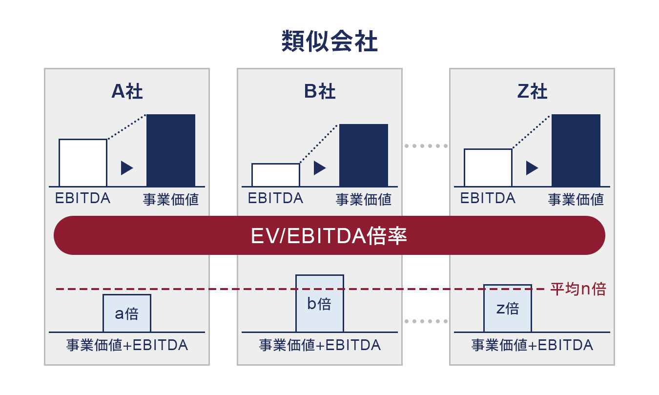 事業価値の計算方法