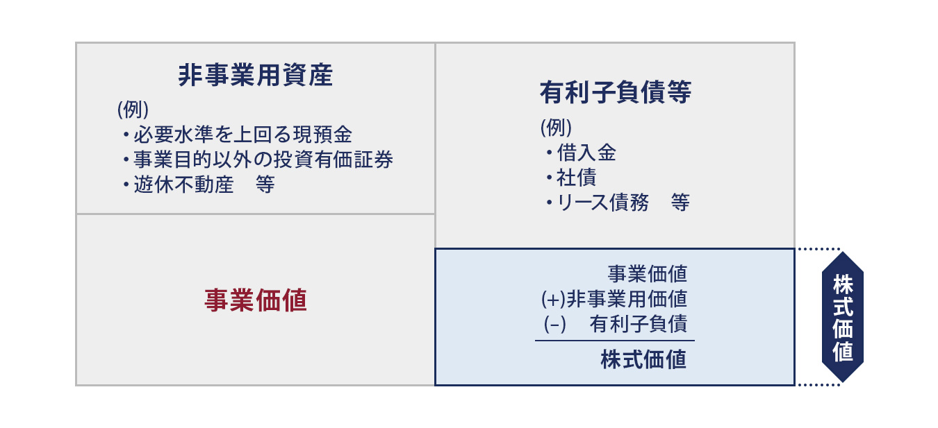 事業価値の計算方法