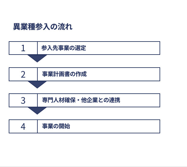 異業種参入の流れ イメージ画像