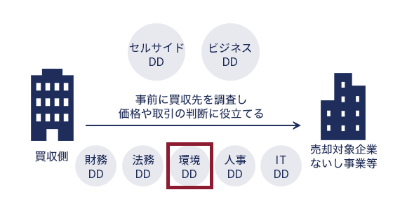 環境デューデリジェンス イメージ画像