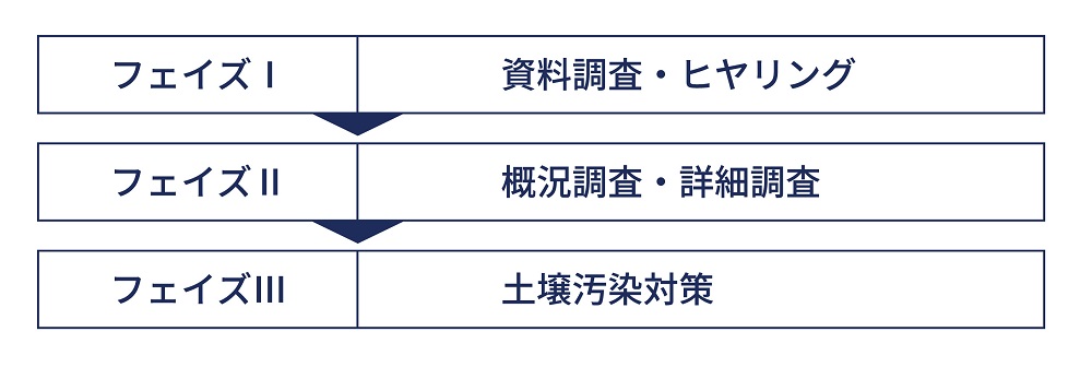 環境デューデリジェンスの進め方 イメージ画像