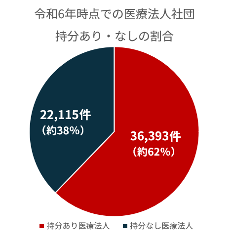 令和6年時点での出資持分ありなし医療法人の割合
