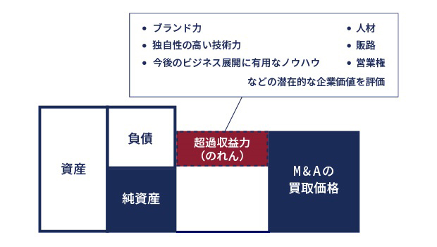 超過収益力　イメージ画像