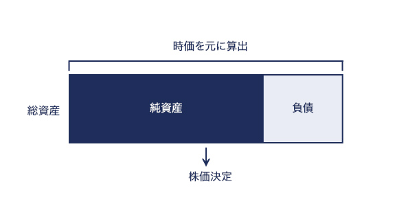 ネットアセットアプローチ（コストアプローチ）　イメージ画像