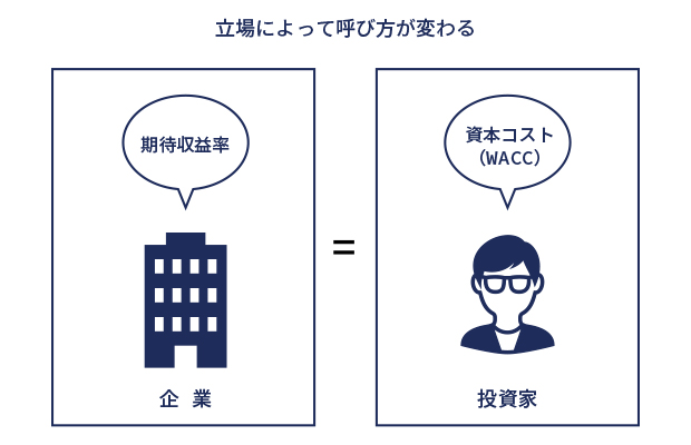 期待収益率と加重平均資本コスト（WACC）の関係　イメージ画像