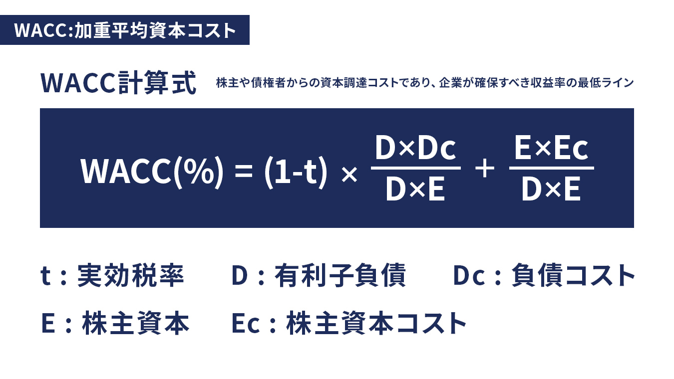 WACC:加重平均資本コスト　イメージ画像