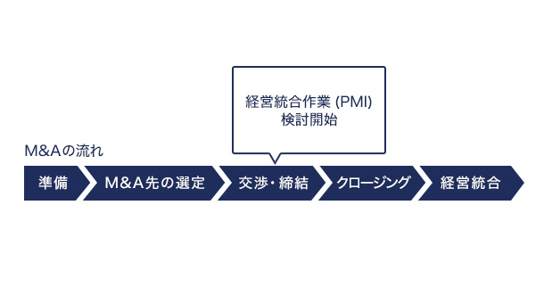 PMI（ポスト・マージャー・インテグレーション）とは？ イメージ画像