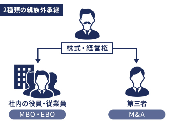 2種類の親族外承継