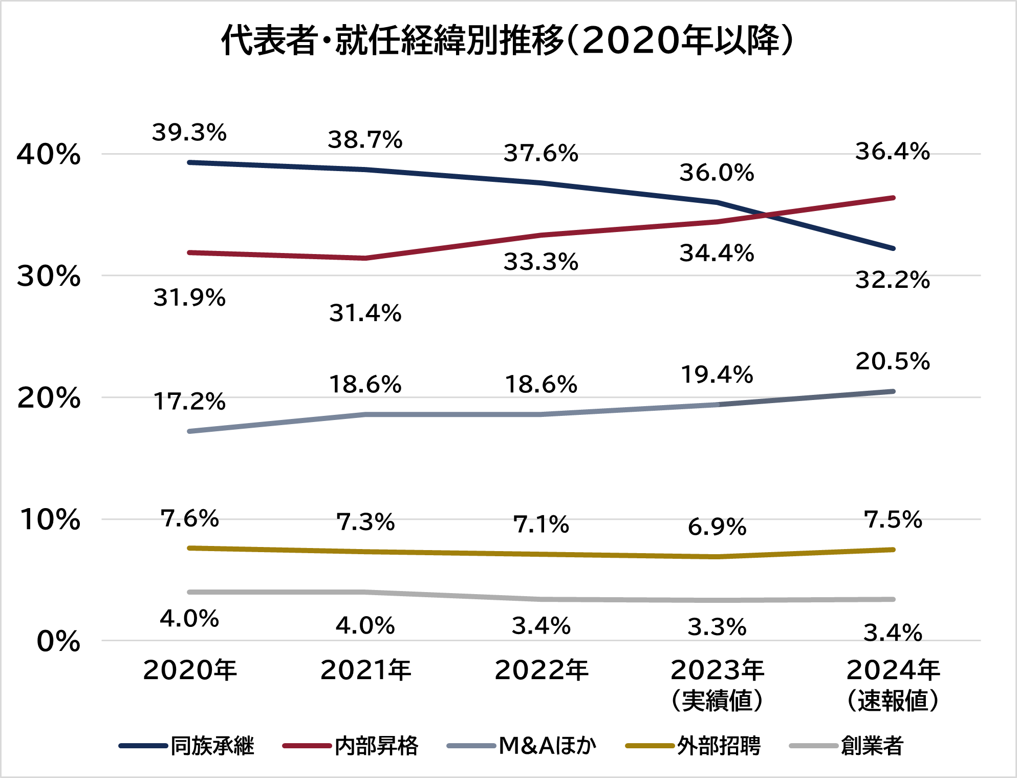 全国「後継者不在率」動向調査　代表者・就任経緯別推移のイメージ