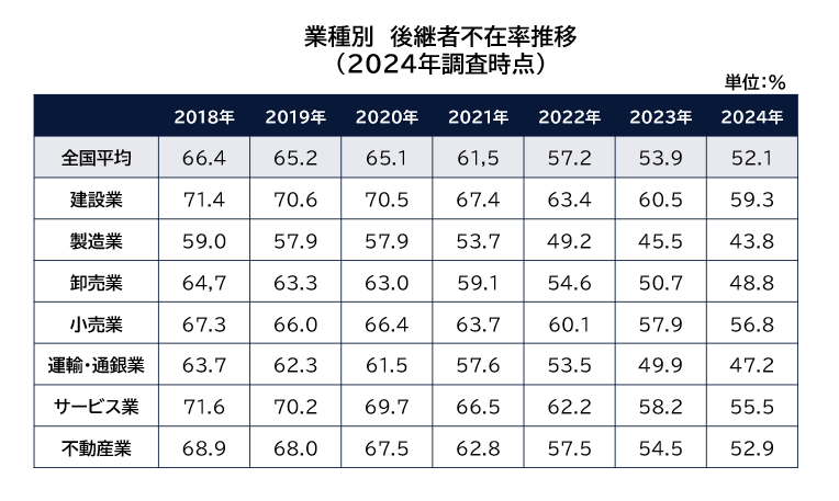全国「後継者不在率」動向調査　後継者不在率推移のイメージ
