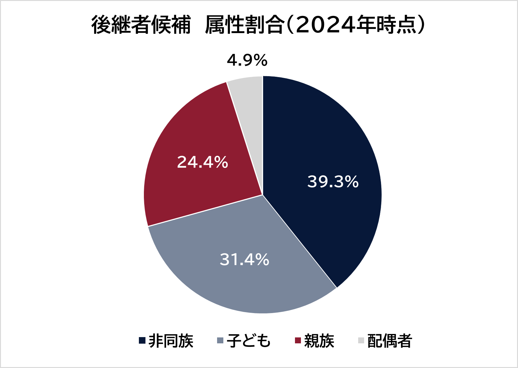 全国「後継者不在率」動向調査　後継者候補　属性割合のイメージ