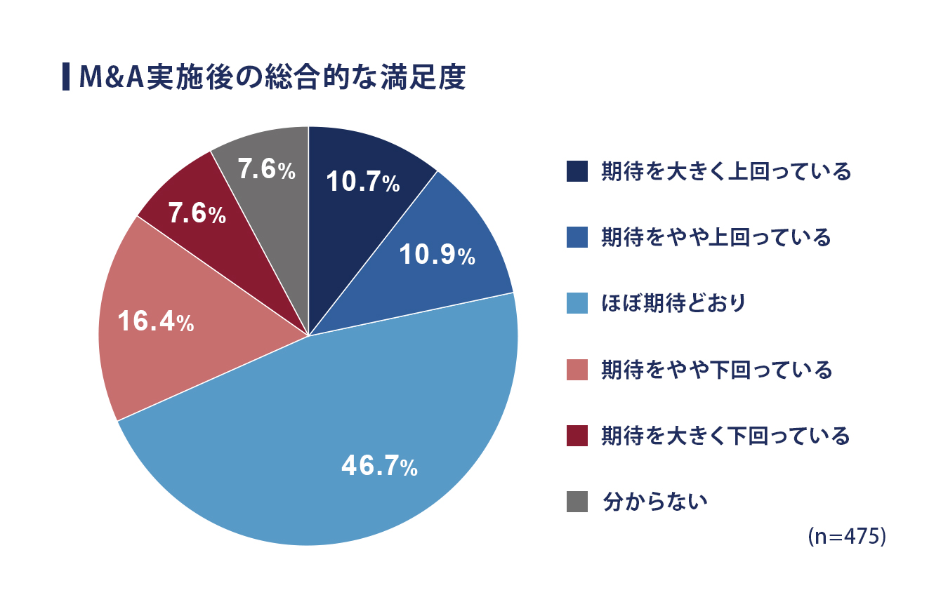 中小企業庁の中小PMIガイドライン　満足度調査 イメージ画像