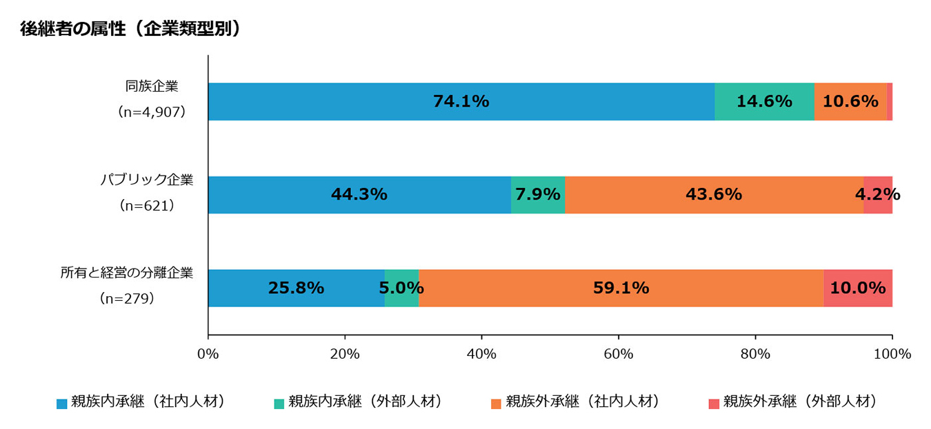 後継者の属性（企業類型別）