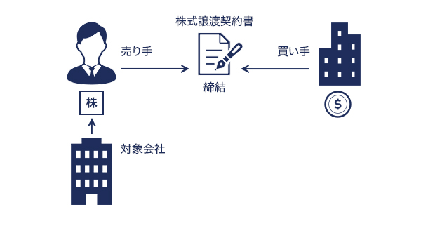 株式譲渡：株式譲渡契約書（SPA）　イメージ画像