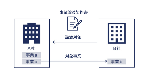 事業譲渡契約書 イメージ画像