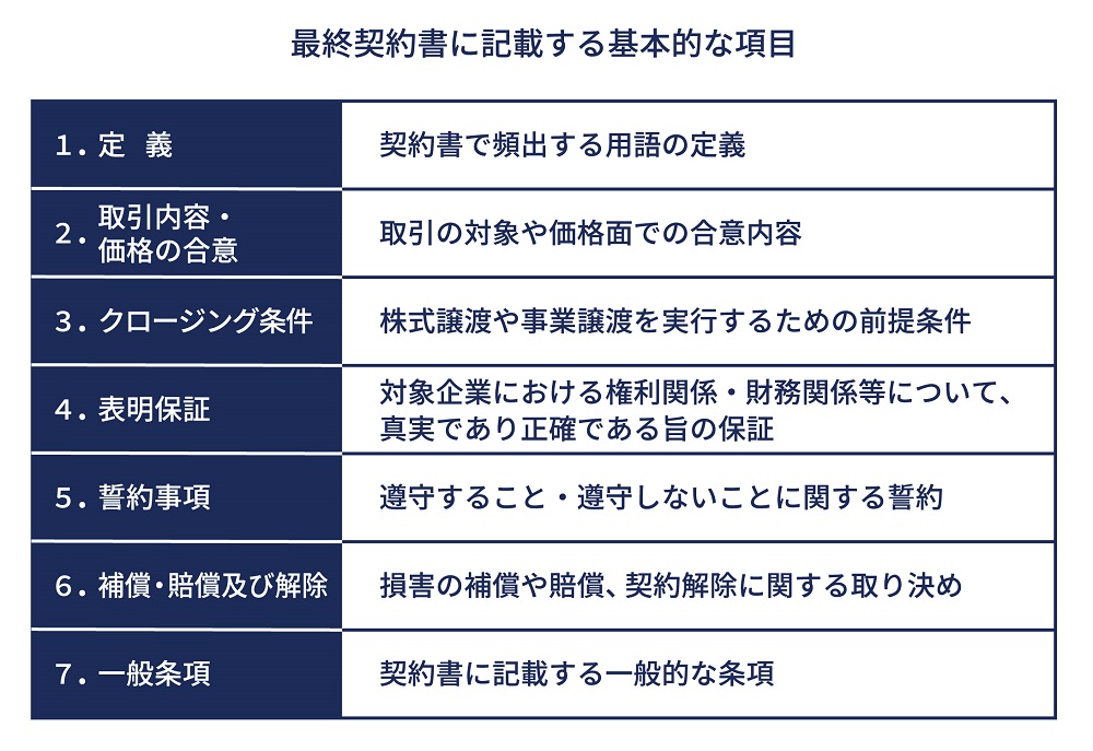 最終契約書に記載する基本的な項目　イメージ画像