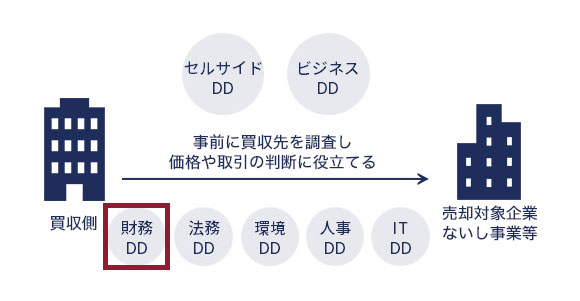 デューデリジェンス