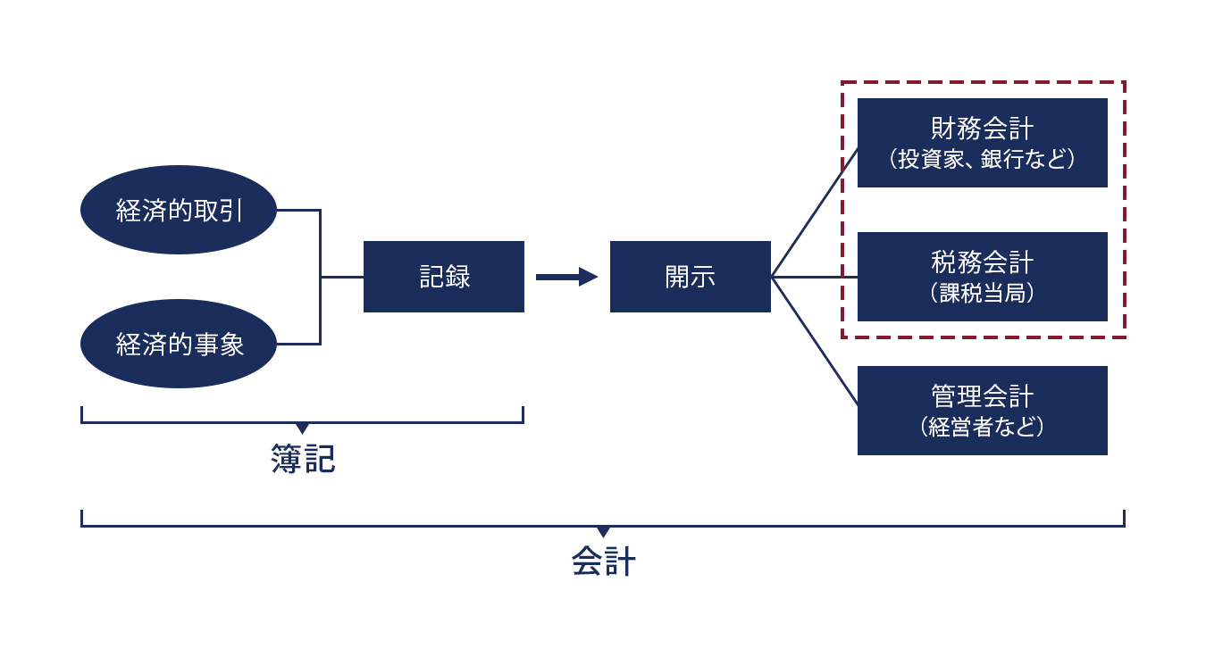 M&Aにおける会計