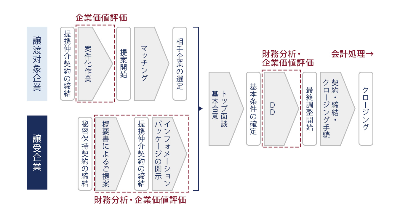 M&Aのフロー