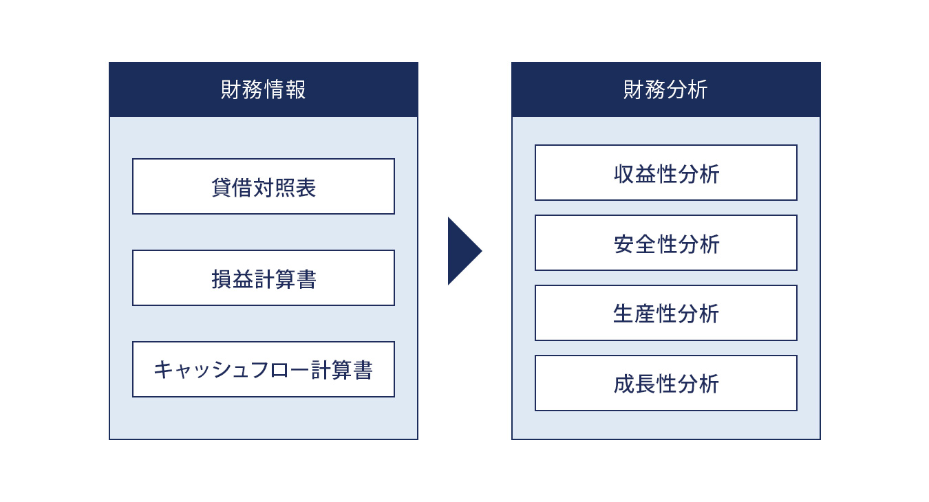 財務分析