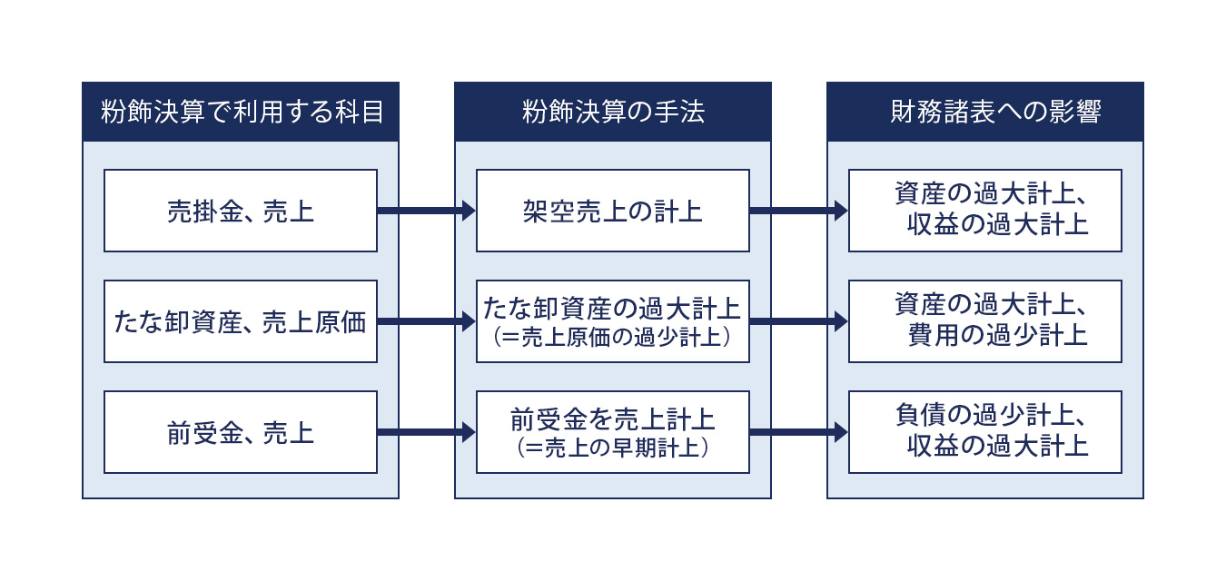 粉飾決算